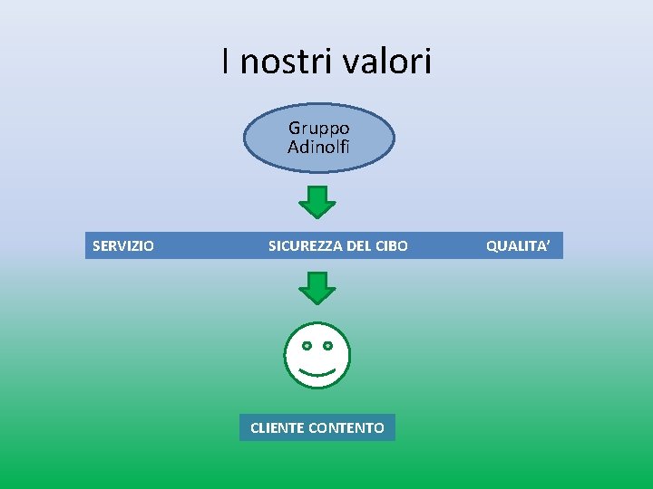 I nostri valori Gruppo Adinolfi SERVIZIO SICUREZZA DEL CIBO CLIENTE CONTENTO QUALITA’ I nostri valori Gruppo Adinolfi SERVIZIO SICUREZZA DEL CIBO CLIENTE CONTENTO QUALITA’