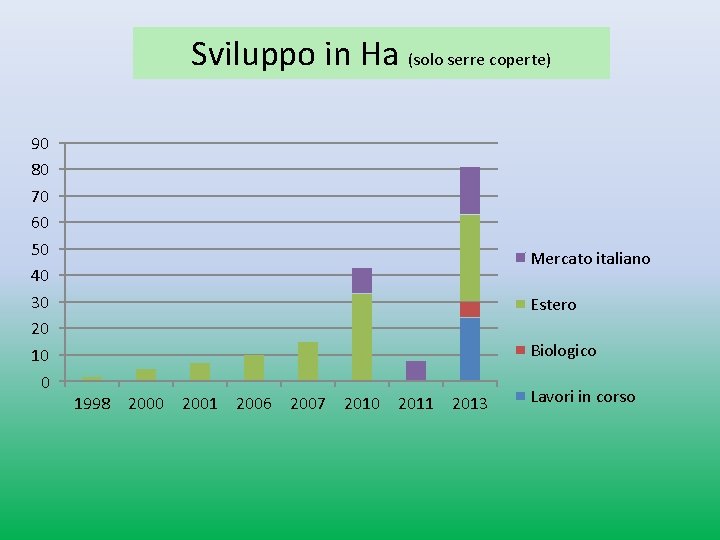 Sviluppo in Ha (solo serre coperte) 90 80 70 60 50 40 30 20 Sviluppo in Ha (solo serre coperte) 90 80 70 60 50 40 30 20