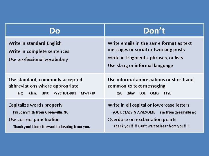 Do Write in standard English Write in complete sentences Don’t Write emails in the