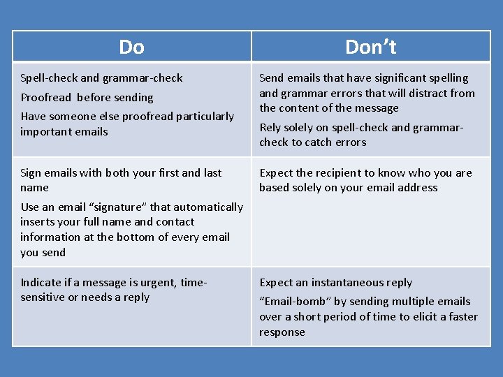 Do Spell-check and grammar-check Proofread before sending Have someone else proofread particularly important emails