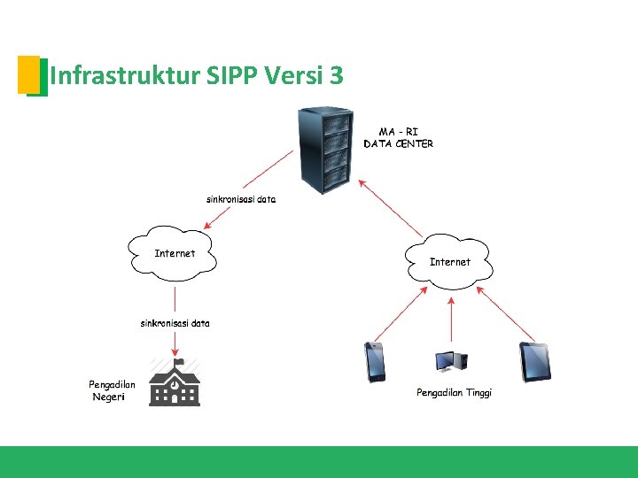 Infrastruktur SIPP Versi 3 