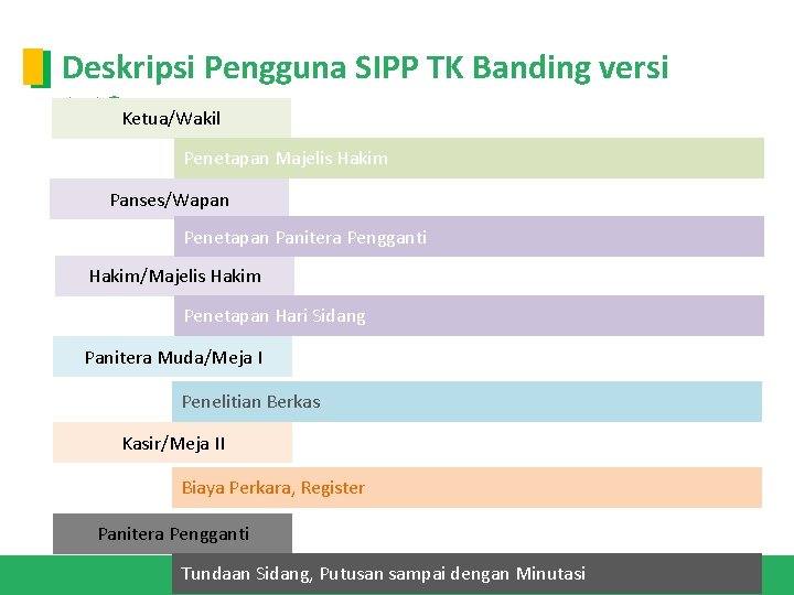 Deskripsi Pengguna SIPP TK Banding versi 3. 2? Ketua/Wakil Penetapan Majelis Hakim Panses/Wapan Penetapan