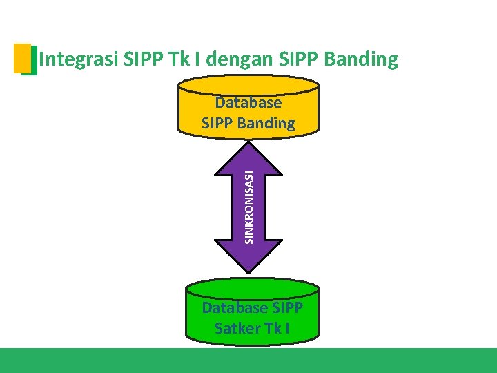 Integrasi SIPP Tk I dengan SIPP Banding SINKRONISASI Database SIPP Banding Database SIPP Satker