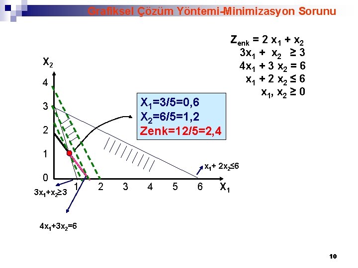 Grafiksel Çözüm Yöntemi-Minimizasyon Sorunu X 2 4 X 1=3/5=0, 6 X 2=6/5=1, 2 Zenk=12/5=2,