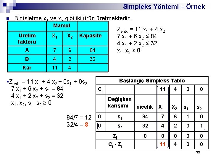 Simpleks Yöntemi – Örnek n Bir işletme x 1 ve x 2 gibi iki