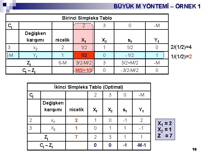 BÜYÜK M YÖNTEMİ – ÖRNEK 1 Birinci Simpleks Tablo Cj 2 3 0 -M