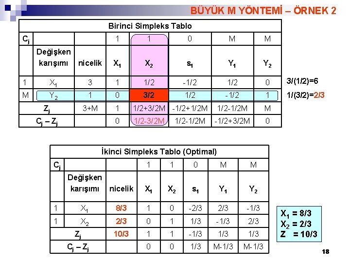 BÜYÜK M YÖNTEMİ – ÖRNEK 2 Birinci Simpleks Tablo Cj Değişken karışımı nicelik 1