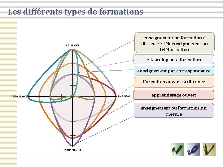 Les différents types de formations enseignement ou formation à distance / téléenseignement ou téléformation