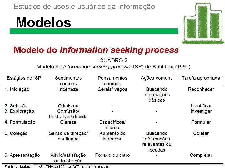 Estudos de usos e usuários da informação Modelos Modelo do Information seeking process 