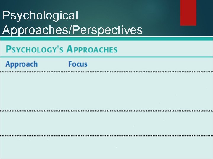Psychological Approaches/Perspectives 