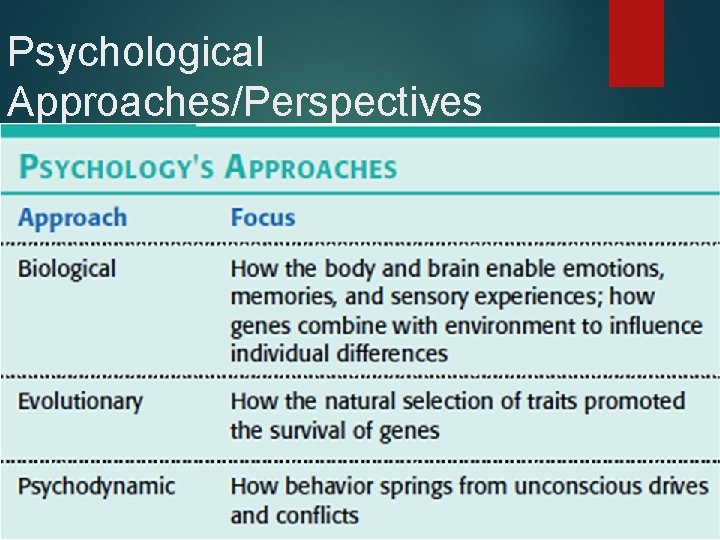 Psychological Approaches/Perspectives 