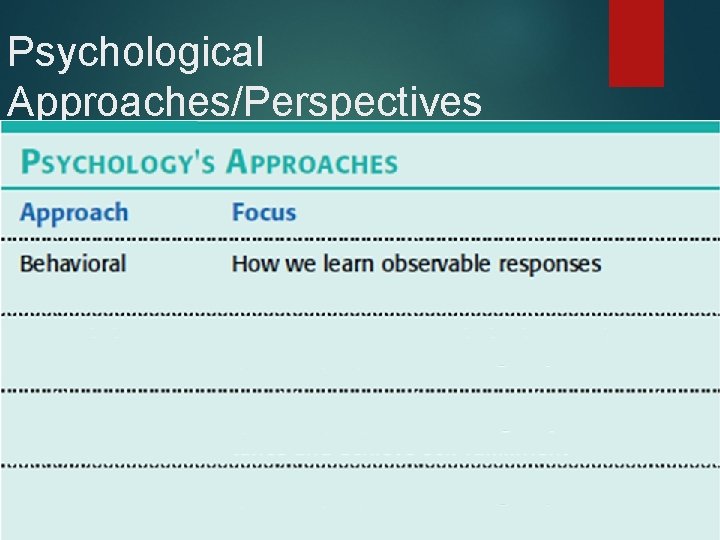 Psychological Approaches/Perspectives 