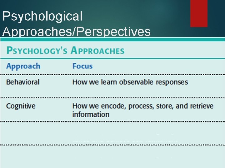 Psychological Approaches/Perspectives 