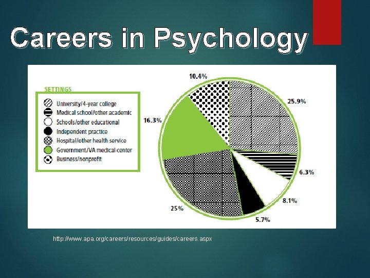 Careers in Psychology http: //www. apa. org/careers/resources/guides/careers. aspx 