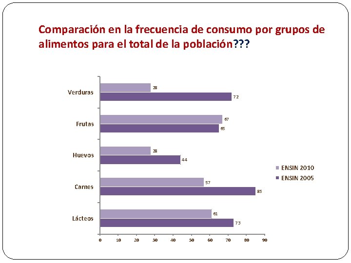 Comparación en la frecuencia de consumo por grupos de alimentos para el total de