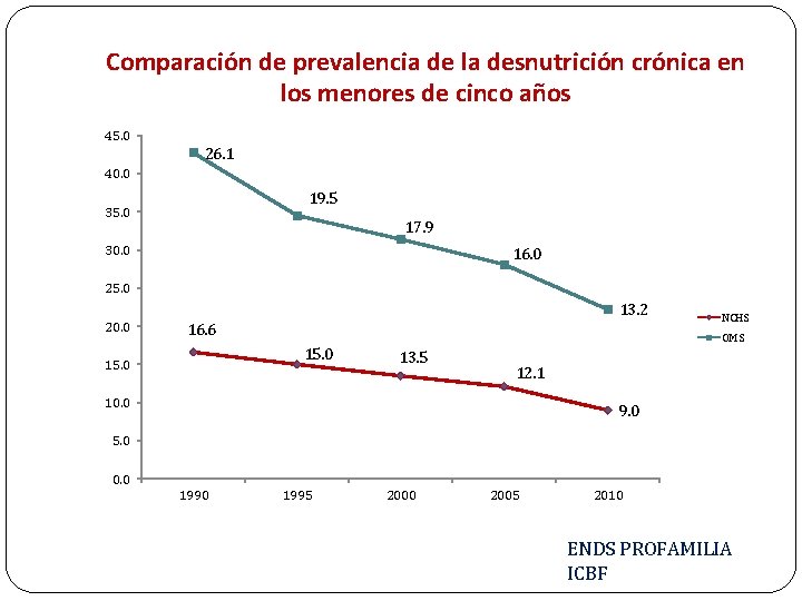 Comparación de prevalencia de la desnutrición crónica en los menores de cinco años 45.