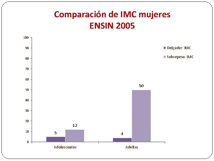 Comparación de IMC mujeres ENSIN 2005 100 90 Delgadez IMC 80 Sobrepeso IMC 70