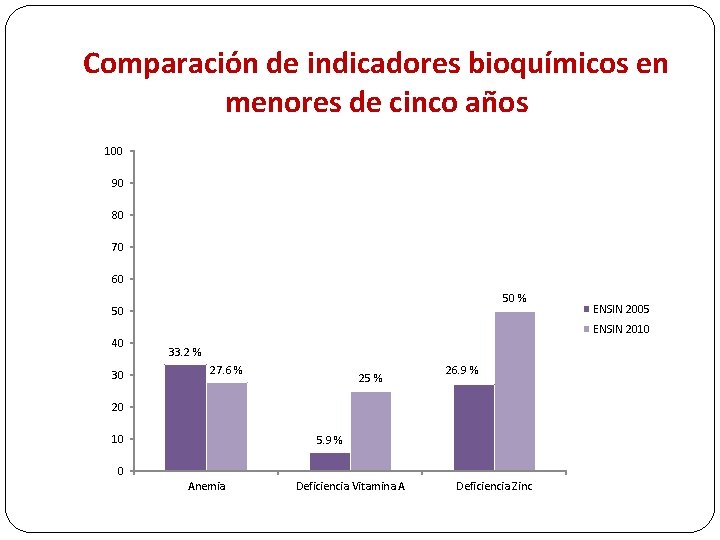 Comparación de indicadores bioquímicos en menores de cinco años 100 90 80 70 60