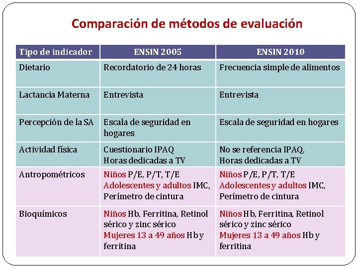 Comparación de métodos de evaluación Tipo de indicador ENSIN 2005 ENSIN 2010 Dietario Recordatorio