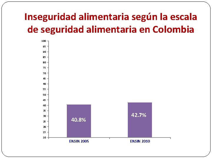 Inseguridad alimentaria según la escala de seguridad alimentaria en Colombia 100 95 90 85