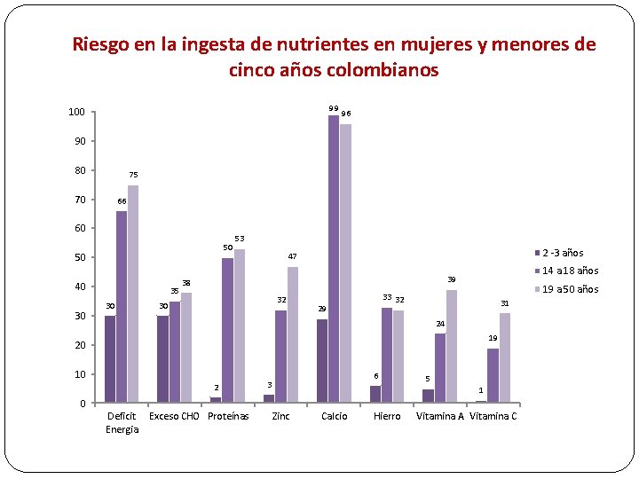 Riesgo en la ingesta de nutrientes en mujeres y menores de cinco años colombianos