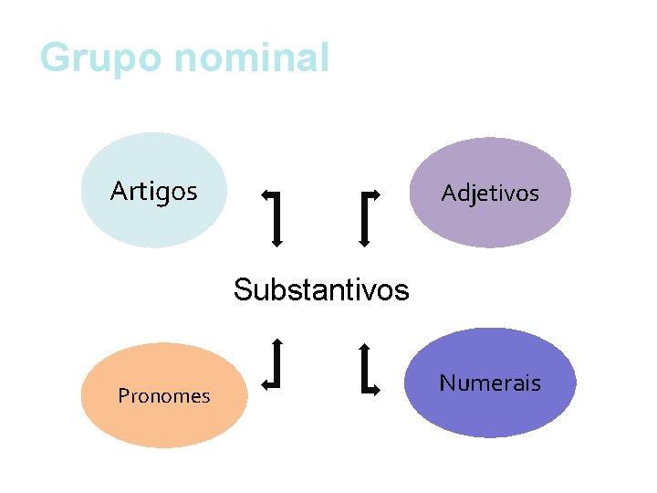 Grupo nominal Artigos Adjetivos Substantivos Pronomes Numerais 