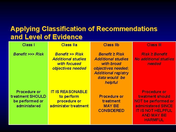 Applying Classification of Recommendations and Level of Evidence Class IIa Class IIb Class III