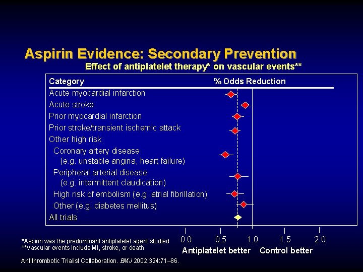 Aspirin Evidence: Secondary Prevention Effect of antiplatelet therapy* on vascular events** Category % Odds