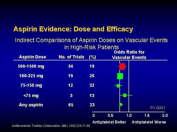 Aspirin Evidence: Dose and Efficacy Indirect Comparisons of Aspirin Doses on Vascular Events in