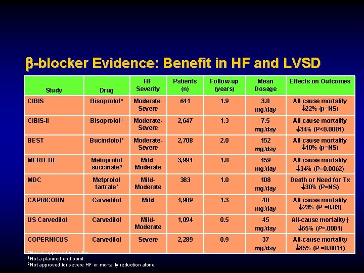 -blocker Evidence: Benefit in HF and LVSD Study Drug HF Severity Patients (n)