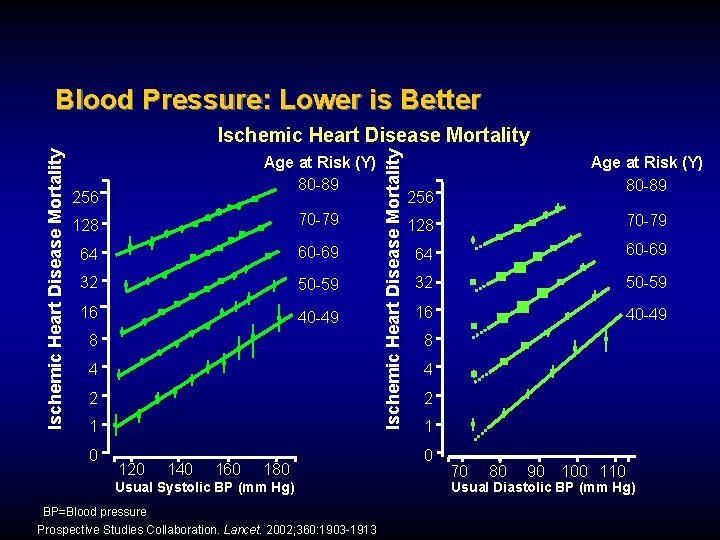 Blood Pressure: Lower is Better Age at Risk (Y) 80 -89 256 128 70