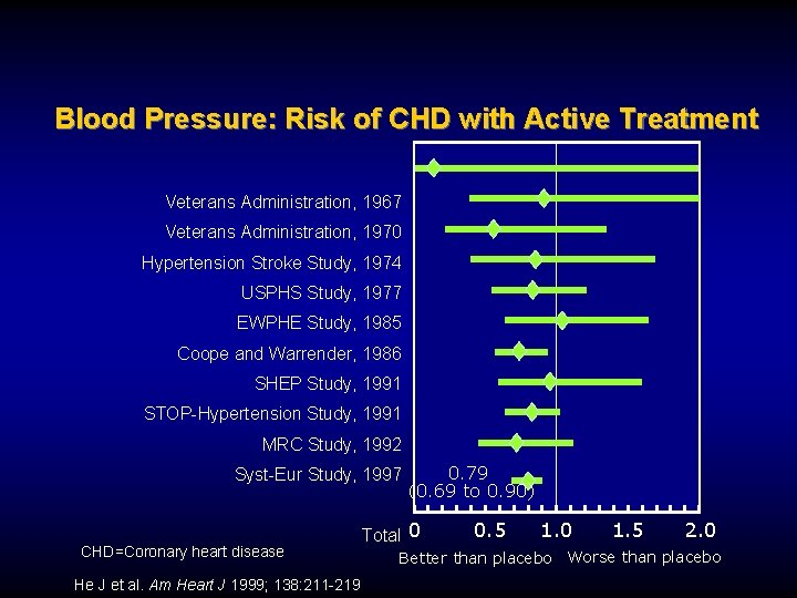 Blood Pressure: Risk of CHD with Active Treatment Veterans Administration, 1967 Veterans Administration, 1970