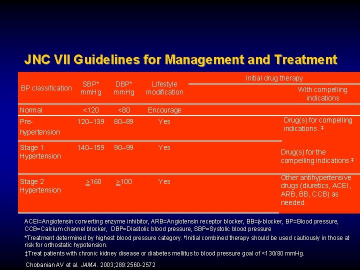 JNC VII Guidelines for Management and Treatment SBP* BP classification mm. Hg Normal DBP*