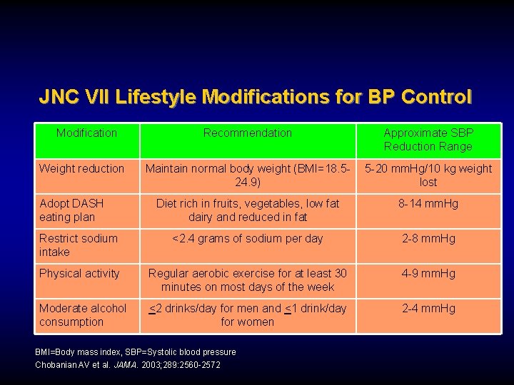 JNC VII Lifestyle Modifications for BP Control Modification Recommendation Approximate SBP Reduction Range Maintain