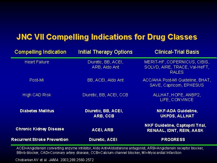 JNC VII Compelling Indications for Drug Classes Compelling Indication Initial Therapy Options Clinical-Trial Basis