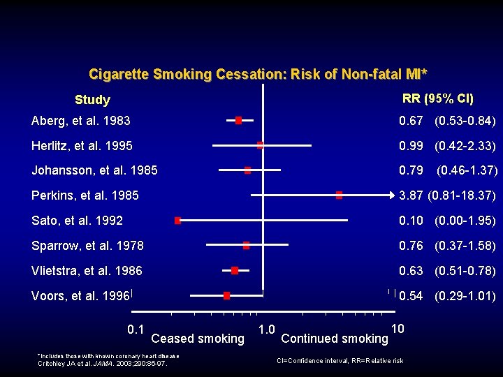 Cigarette Smoking Cessation: Risk of Non-fatal MI* RR (95% Cl) Study Aberg, et al.