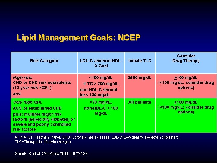 Lipid Management Goals: NCEP Risk Category High risk: CHD or CHD risk equivalents (10