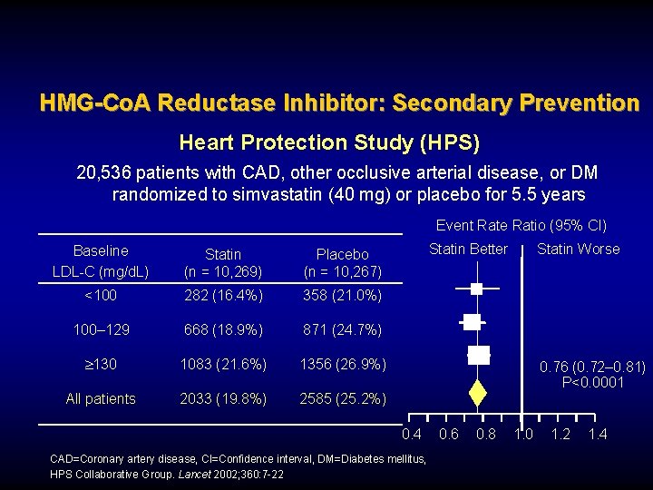 HMG-Co. A Reductase Inhibitor: Secondary Prevention Heart Protection Study (HPS) 20, 536 patients with