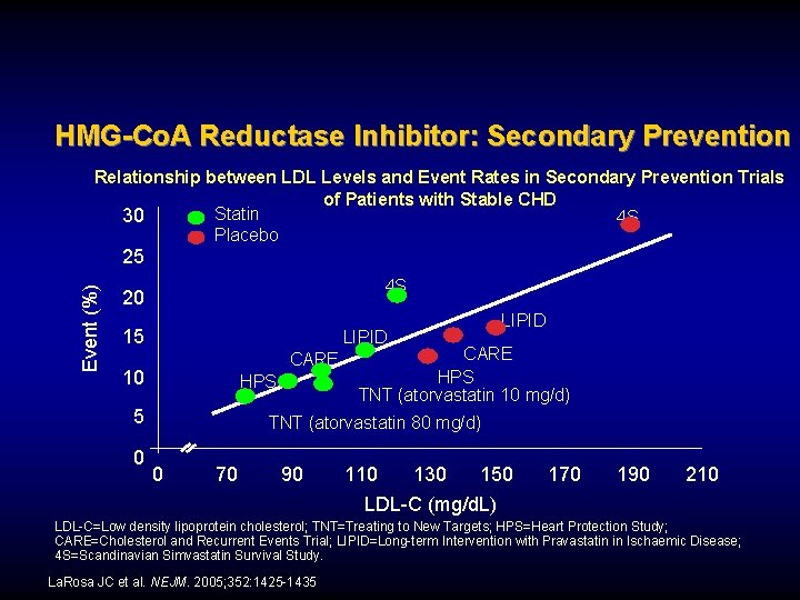 HMG-Co. A Reductase Inhibitor: Secondary Prevention Relationship between LDL Levels and Event Rates in