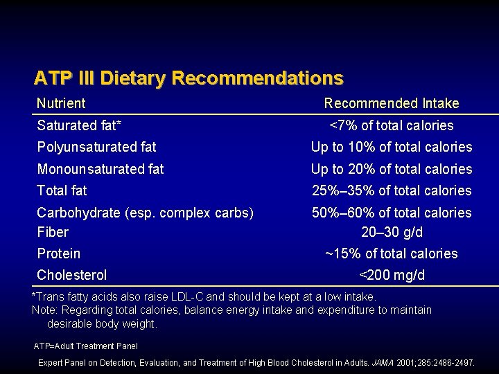 ATP III Dietary Recommendations Nutrient Saturated fat* Recommended Intake <7% of total calories Polyunsaturated