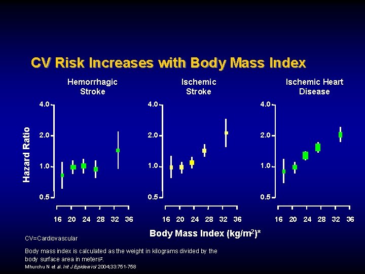 CV Risk Increases with Body Mass Index Hazard Ratio Hemorrhagic Stroke Ischemic Heart Disease