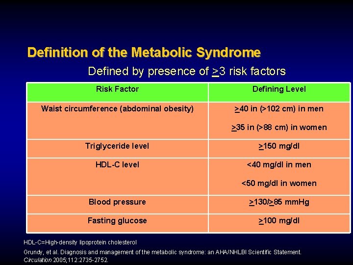 Definition of the Metabolic Syndrome Defined by presence of >3 risk factors Risk Factor