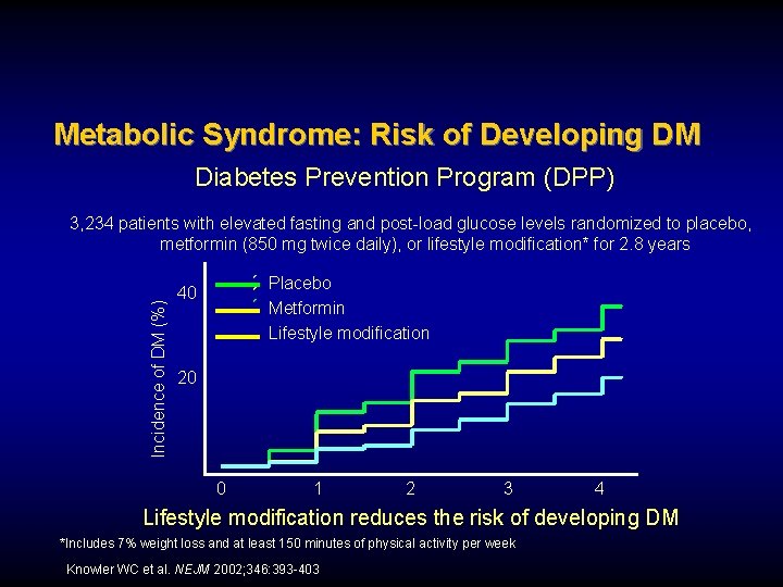 Metabolic Syndrome: Risk of Developing DM Diabetes Prevention Program (DPP) Incidence of DM (%)