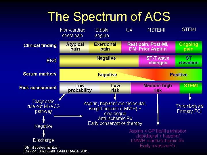 The Spectrum of ACS Non-cardiac chest pain Clinical finding Atypical pain EKG Serum markers