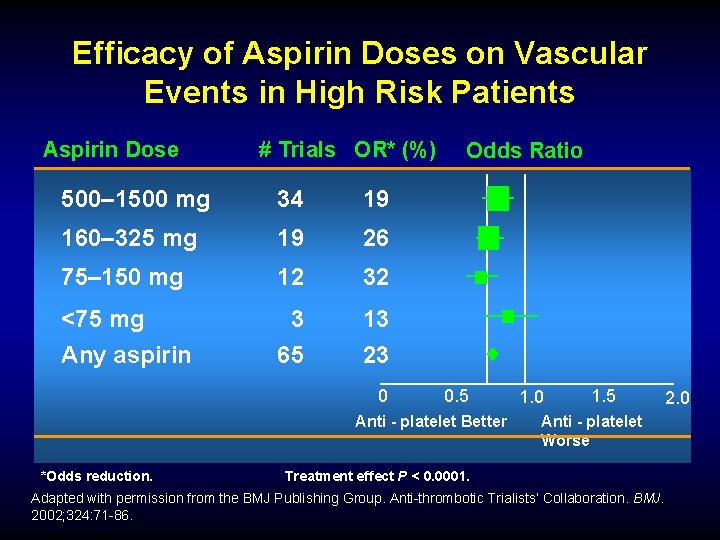 Efficacy of Aspirin Doses on Vascular Events in High Risk Patients Aspirin Dose #