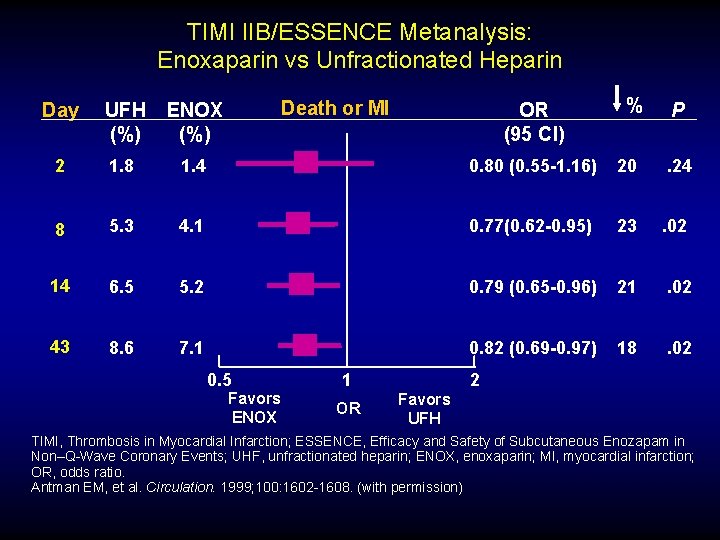 TIMI IIB/ESSENCE Metanalysis: Enoxaparin vs Unfractionated Heparin Death or MI UFH (%) ENOX (%)