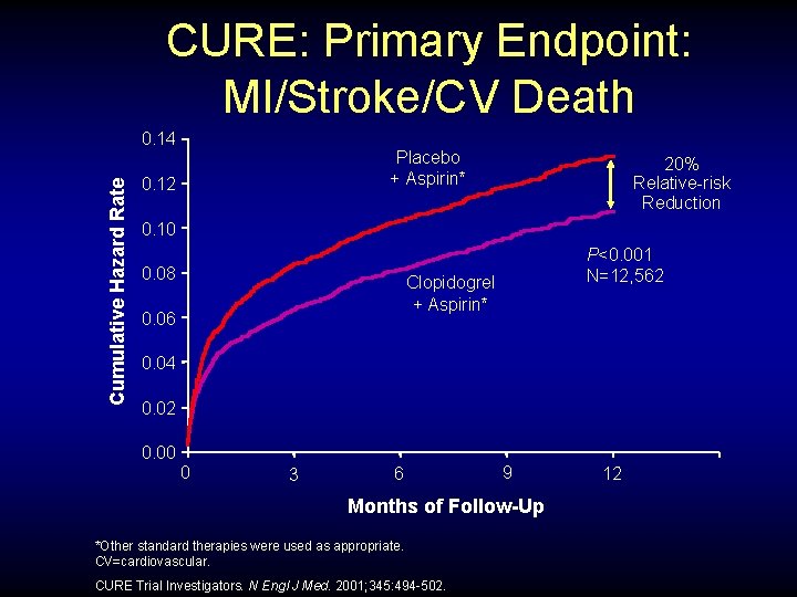CURE: Primary Endpoint: MI/Stroke/CV Death Cumulative Hazard Rate 0. 14 Placebo + Aspirin* 0.