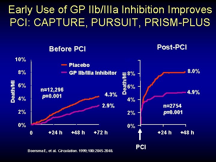 Early Use of GP IIb/IIIa Inhibition Improves PCI: CAPTURE, PURSUIT, PRISM-PLUS Post-PCI Before PCI