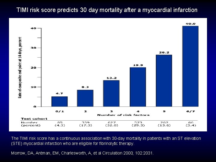 TIMI risk score predicts 30 day mortality after a myocardial infarction The TIMI risk