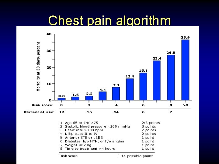 Chest pain algorithm 